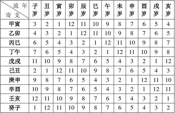 八字大运查询表 八字流年大运查询表