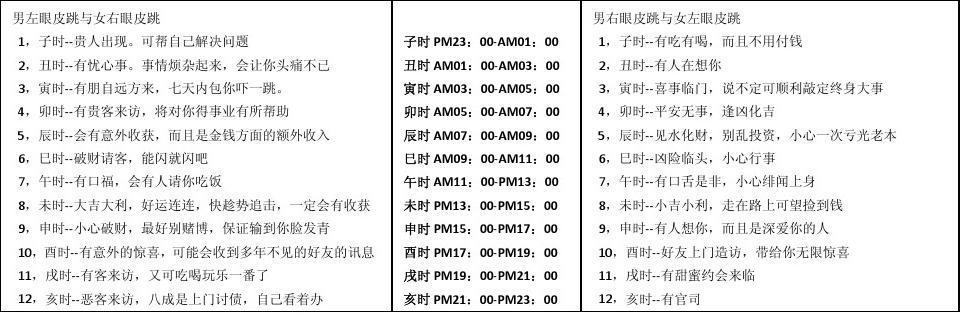 【八卦资料】男左眼皮跳与女右眼皮跳