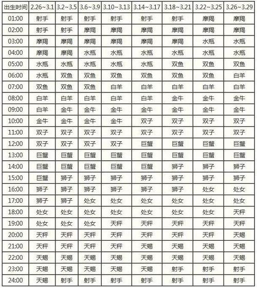 2月上升星座查询表 4 月上升星座查询表 5月上升星座查询表 6月上升