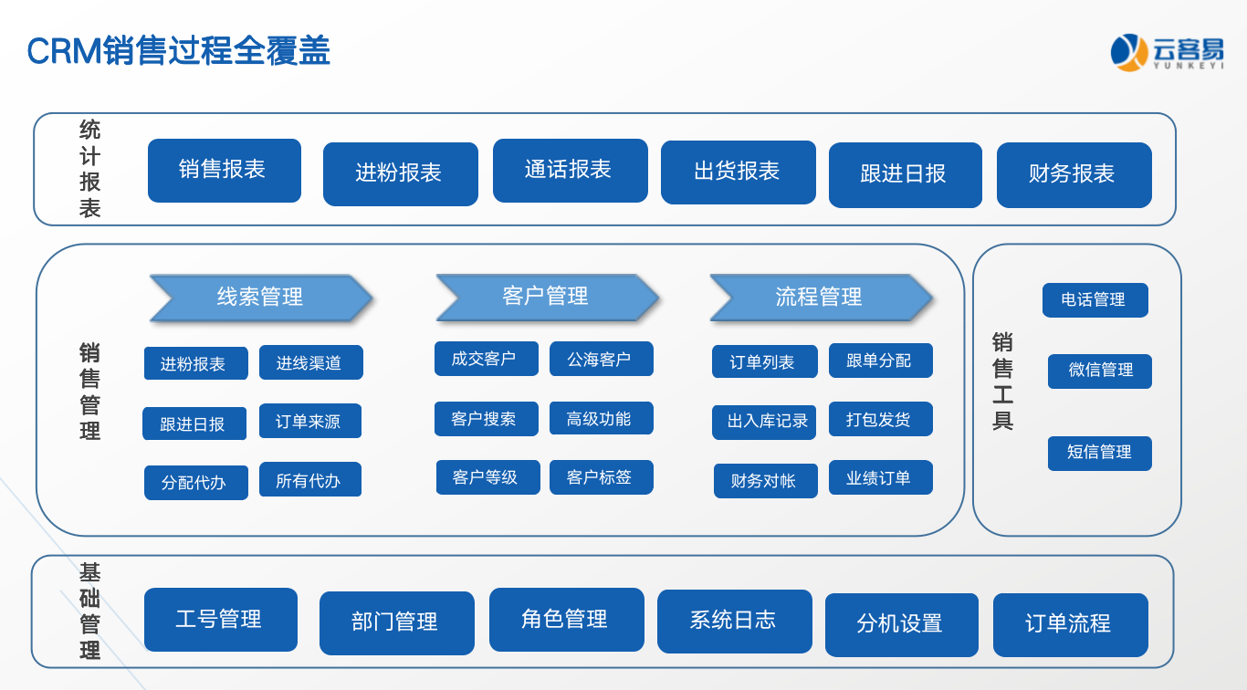 云客易客户关系管理系统微信客户全生命周期管理神器