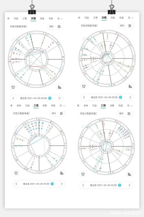 手把手学占星:星盘里有哪些盘?分别看什么?