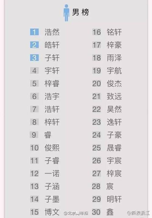 中国首份姓名报告出炉 你的名字上榜没?