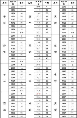 12生肖年份对照表 12生肖年份对照表年龄