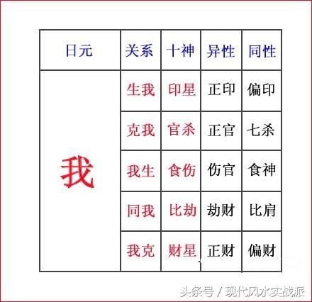 从日柱的日干与其他各干支的关系,定出:比肩,劫财,食神,伤官,偏财