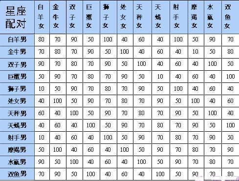 十二星座情侣速配表星座最佳配对指数查询